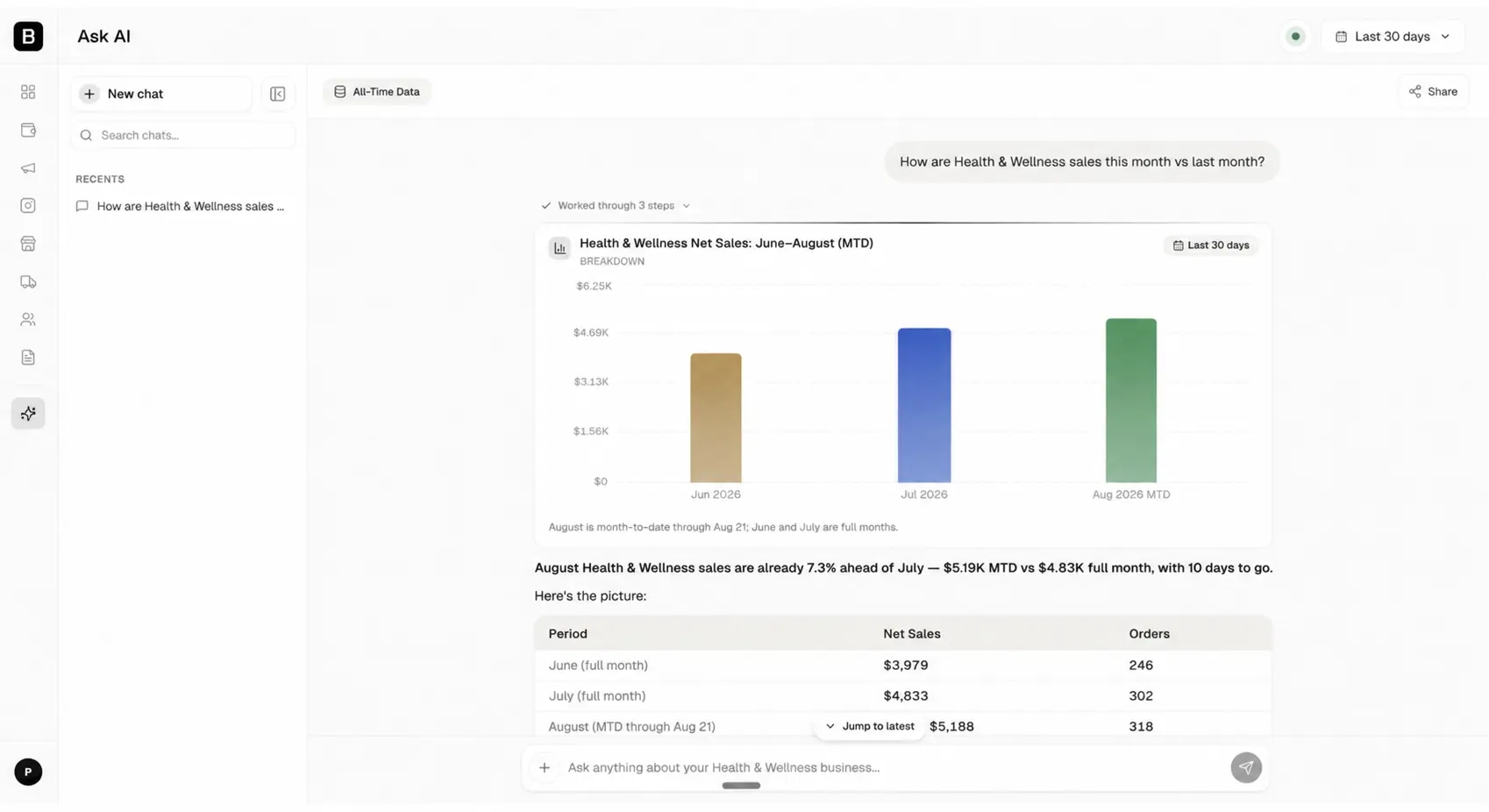 Brandstack view for health and wellness brands with CAC, LTV, and ops metrics