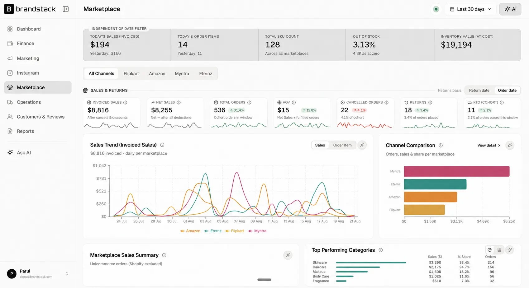 Brandstack view for beauty and personal care brands linking spend, SKUs, and revenue