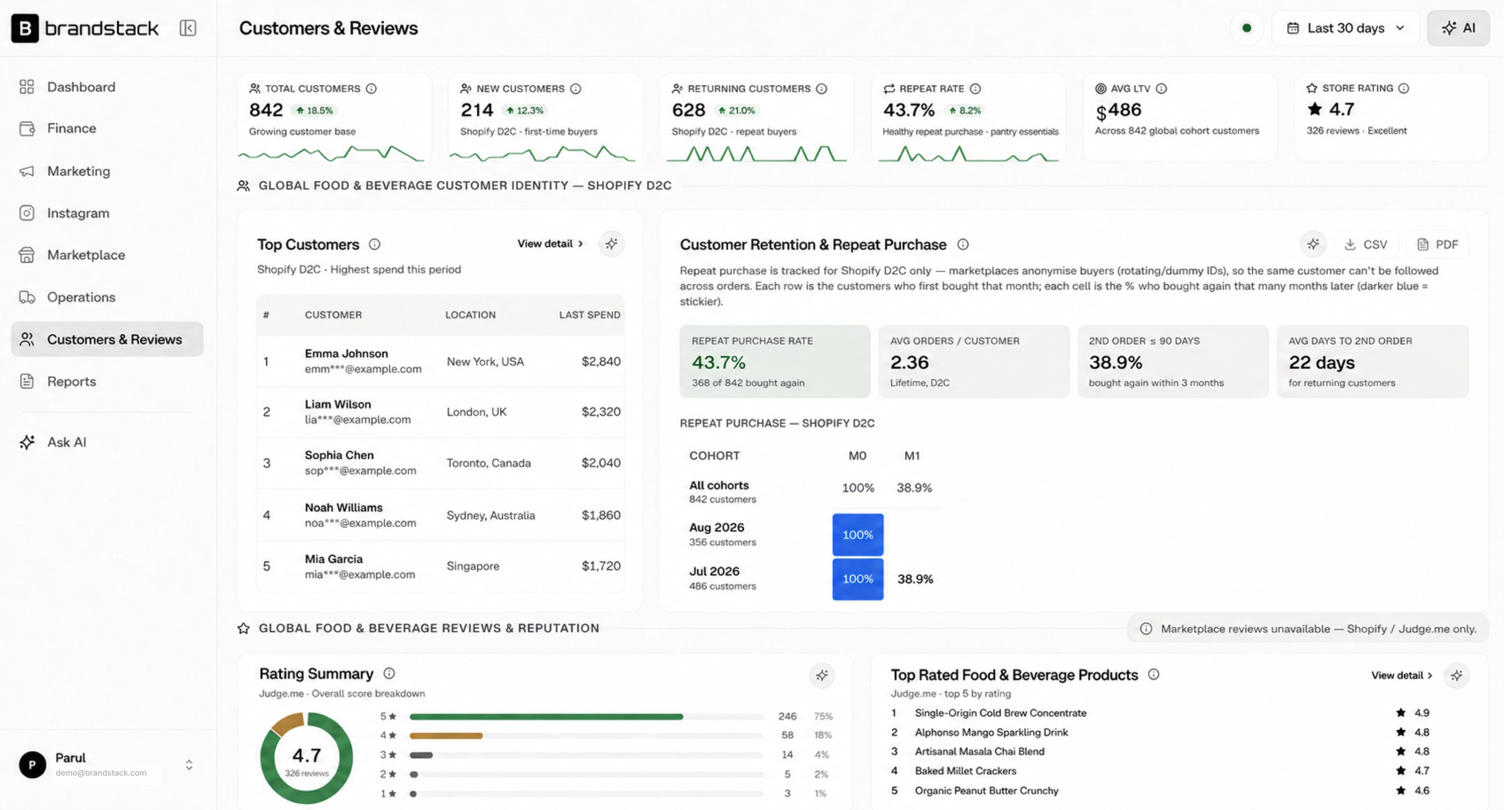 Brandstack dashboard for food and beverage brands with sales and margin metrics